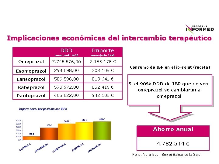 Implicaciones económicas del intercambio terapéutico DDD Importe enero-junio 2006 Omeprazol 7. 746. 676, 00