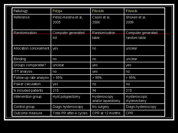 Pathology Polyps Fibroids Reference Pérez-medina et al, 2005 Casini et al, 2006 Shokeir et