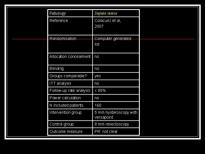 Pathology Septate uterus Reference Colacurci et al, 2007 Randomisation Computer generated list Allocation concealment