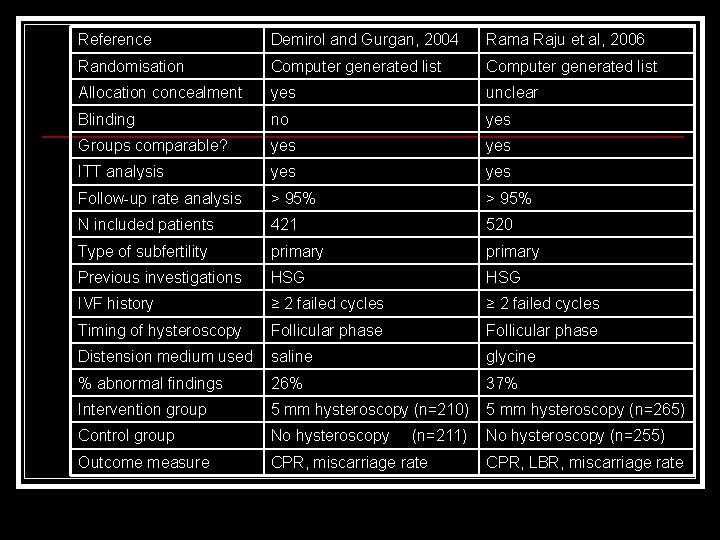 Reference Demirol and Gurgan, 2004 Rama Raju et al, 2006 Randomisation Computer generated list