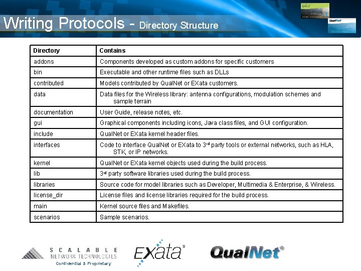 Writing Protocols - Directory Structure Directory Contains addons Components developed as custom addons for