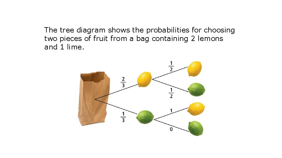 The tree diagram shows the probabilities for choosing two pieces of fruit from a