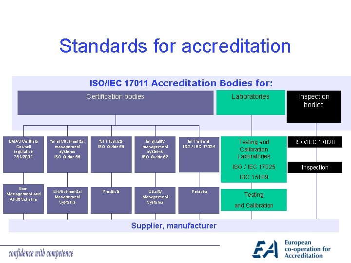 Standards for accreditation ISO/IEC 17011 Accreditation Bodies for: Laboratories Certification bodies EMAS Verifiers Council