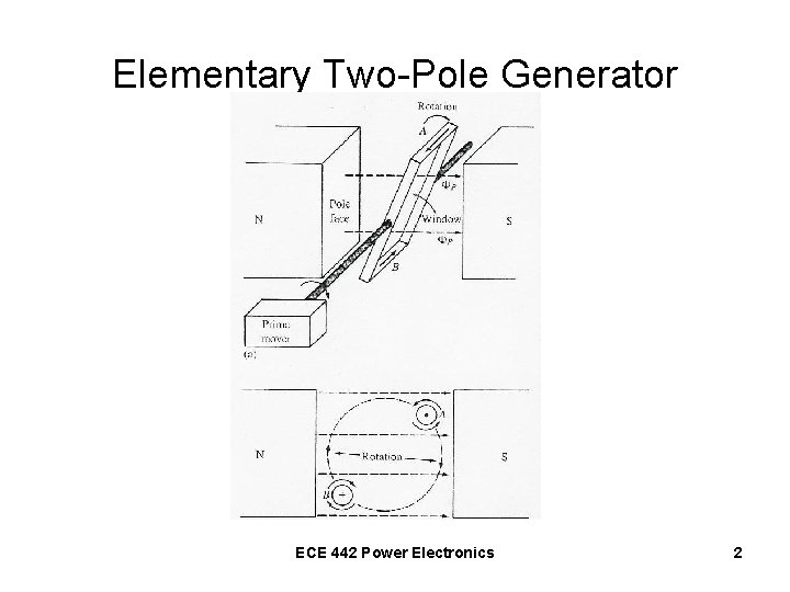 Elementary Two-Pole Generator ECE 442 Power Electronics 2 