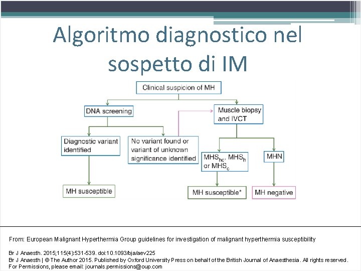 Algoritmo diagnostico nel sospetto di IM From: European Malignant Hyperthermia Group guidelines for investigation Algoritmo diagnostico nel sospetto di IM From: European Malignant Hyperthermia Group guidelines for investigation