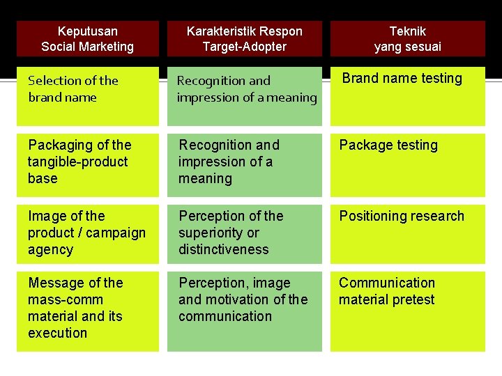 Keputusan Social Marketing Karakteristik Respon Target-Adopter Teknik yang sesuai Selection of the brand name