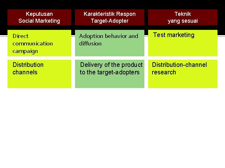 Keputusan Social Marketing Karakteristik Respon Target-Adopter Teknik yang sesuai Direct communication campaign Adoption behavior