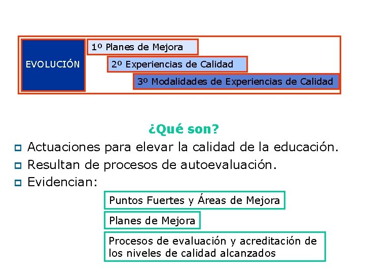 1º Planes de Mejora EVOLUCIÓN 2º Experiencias de Calidad 3º Modalidades de Experiencias de