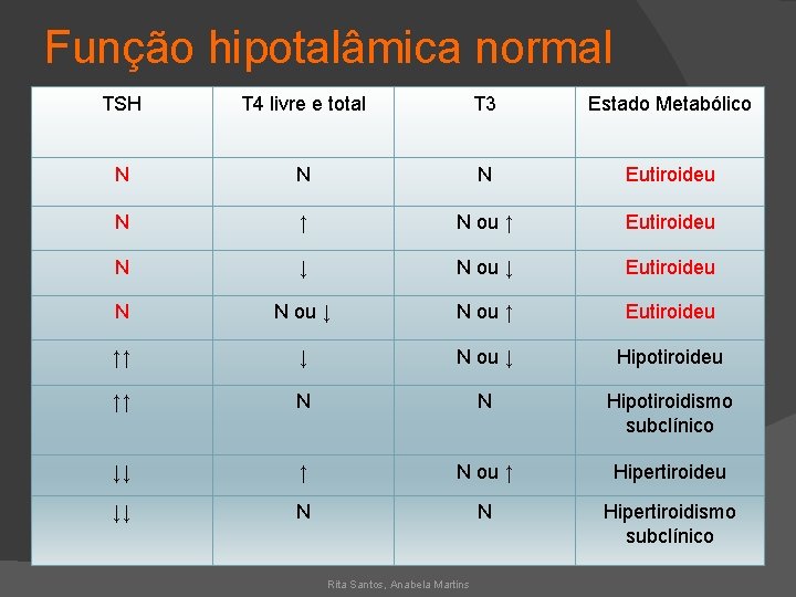 Função hipotalâmica normal TSH T 4 livre e total T 3 Estado Metabólico N
