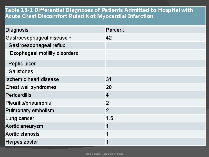Table 13 -1 Differential Diagnoses of Patients Admitted to Hospital with Acute Chest Discomfort