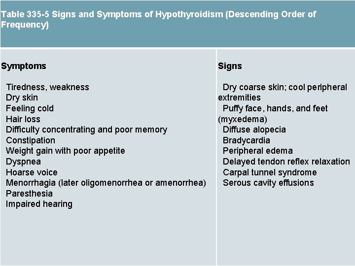 Table 335 -5 Signs and Symptoms of Hypothyroidism (Descending Order of Frequency) Hipotiroidismo e