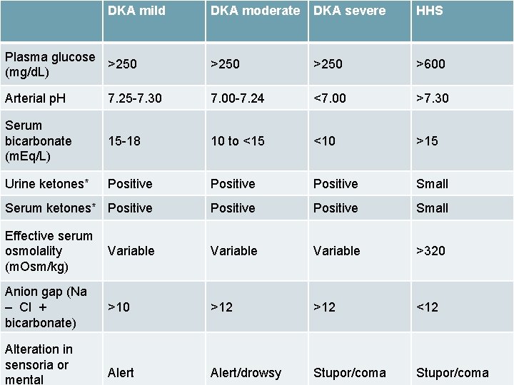 DKA mild DKA moderate DKA severe Cetoacidose Diabética HHS Plasma glucose >250 (mg/d. L)