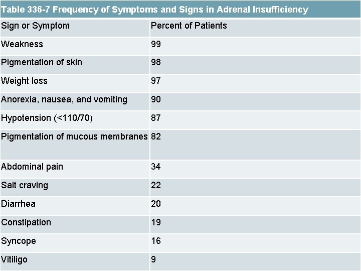 Table 336 -7 Frequency of Symptoms and Signs in Adrenal Insufficiency Sign or Symptom