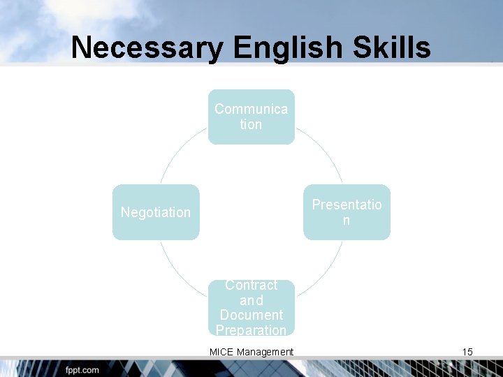 Necessary English Skills Communica tion Presentatio n Negotiation Contract and Document Preparation MICE Management