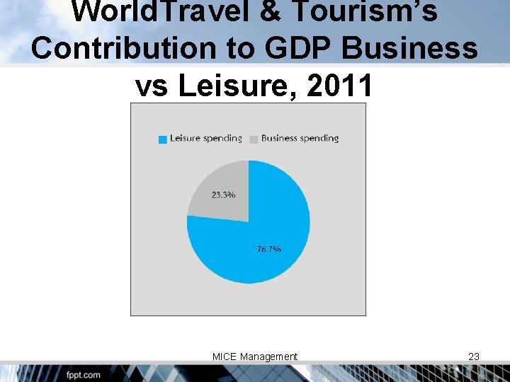 World. Travel & Tourism’s Contribution to GDP Business vs Leisure, 2011 MICE Management 23