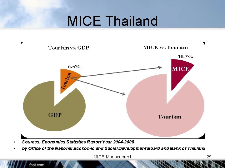 MICE Thailand • • Sources: Economics Statistics Report Year 2004 -2008 by Office of