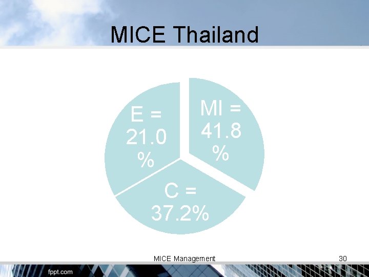 MICE Thailand MI = E= 41. 8 21. 0 % % C= 37. 2%