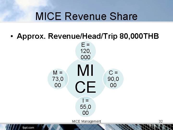 MICE Revenue Share • Approx. Revenue/Head/Trip 80, 000 THB E= 120, 000 M= 73,
