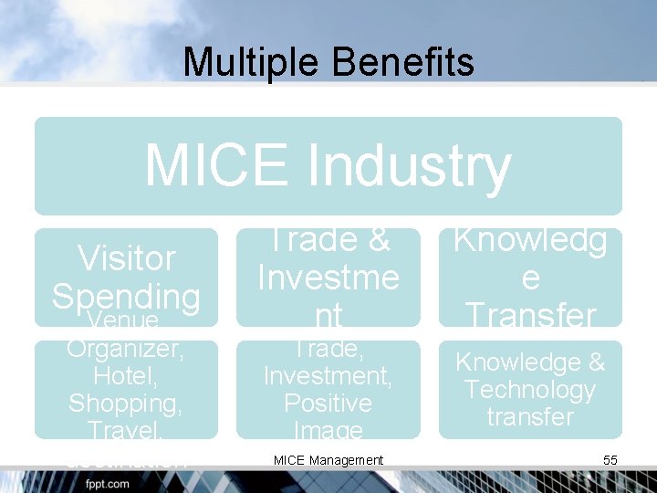 Multiple Benefits MICE Industry Visitor Spending Venue, Organizer, Hotel, Shopping, Travel, destination Trade &