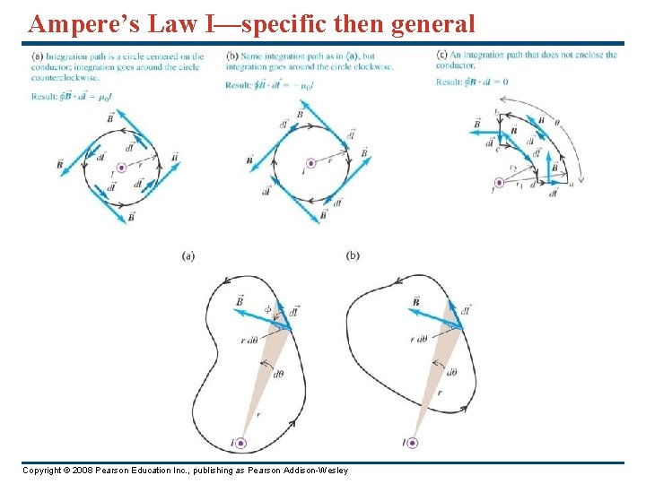 Ampere’s Law I—specific then general Copyright © 2008 Pearson Education Inc. , publishing as