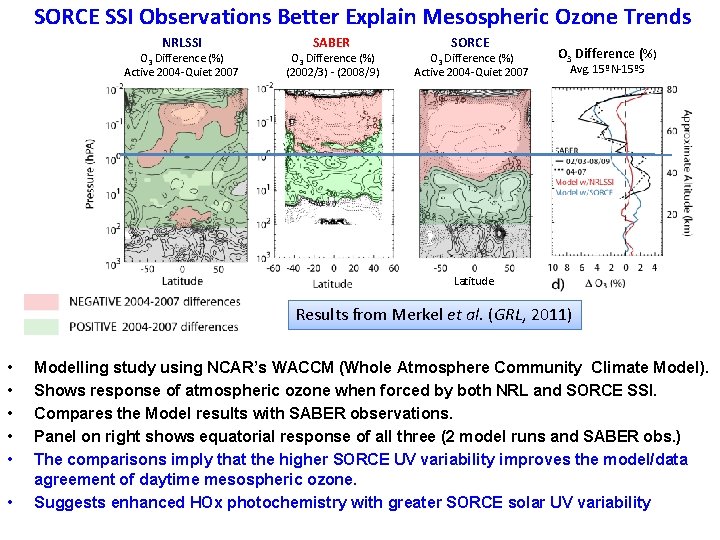 SORCE SSI Observations Better Explain Mesospheric Ozone Trends NRLSSI O 3 Difference (%) Active