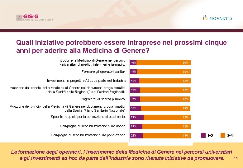 Quali iniziative potrebbero essere intraprese nei prossimi cinque anni per aderire alla Medicina di