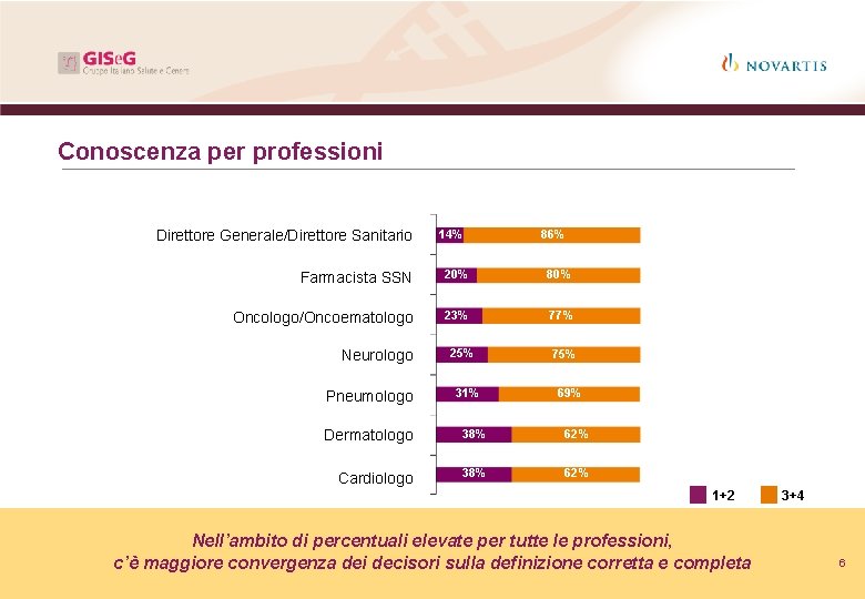 Conoscenza per professioni Direttore Generale/Direttore Sanitario 14% 86% Farmacista SSN 20% 80% Oncologo/Oncoematologo 23%