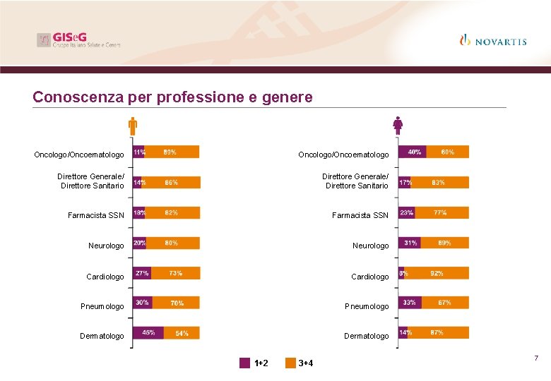 Conoscenza per professione e genere Oncologo/Oncoematologo Direttore Generale/ Direttore Sanitario Farmacista SSN Neurologo Cardiologo