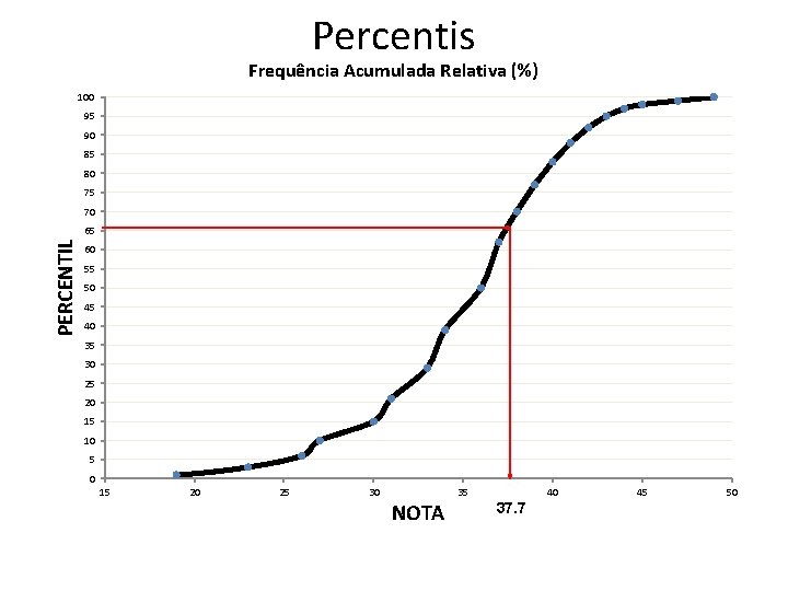 Percentis Frequência Acumulada Relativa (%) 100 95 90 85 80 75 70 PERCENTIL 65