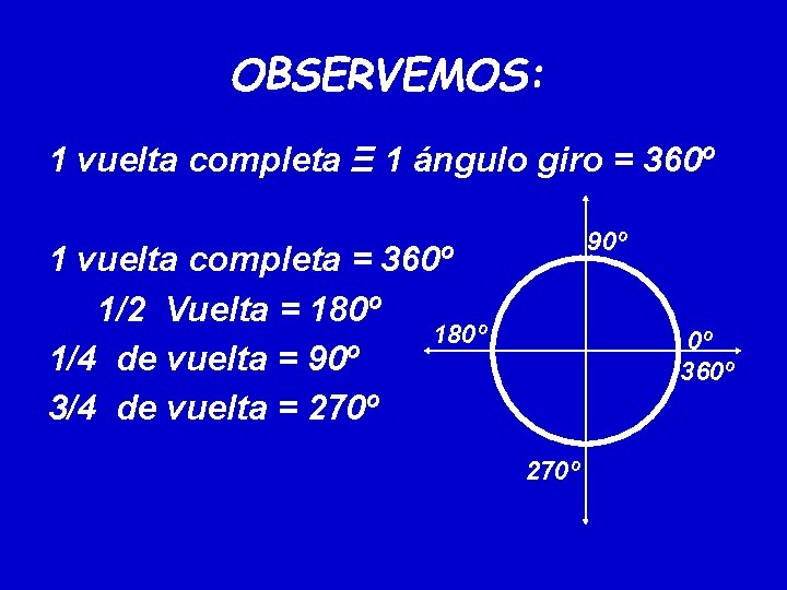 OBSERVEMOS: 1 vuelta completa Ξ 1 ángulo giro = 360º 90º 1 vuelta completa OBSERVEMOS: 1 vuelta completa Ξ 1 ángulo giro = 360º 90º 1 vuelta completa