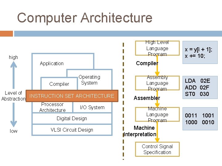 Computer Architecture High Level Language Program high Compiler Application Compiler Operating System Level of