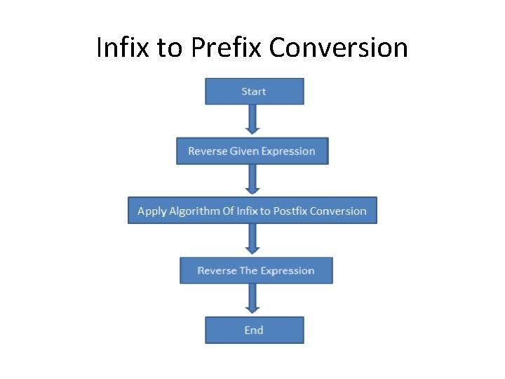 Infix to Prefix Conversion 