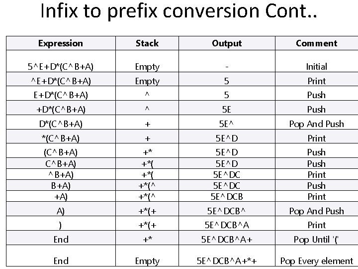 Infix to prefix conversion Cont. . Expression Stack Output Comment 5^E+D*(C^B+A) Empty - Initial