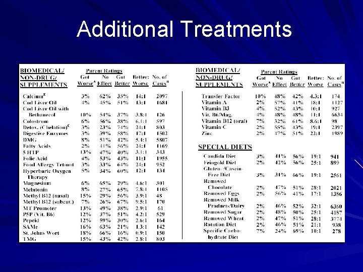 Additional Treatments 