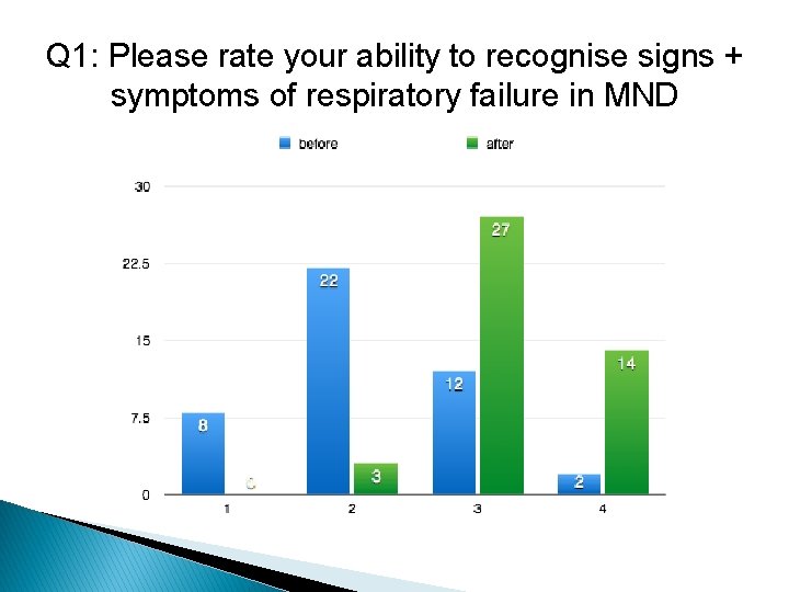 Q 1: Please rate your ability to recognise signs + symptoms of respiratory failure