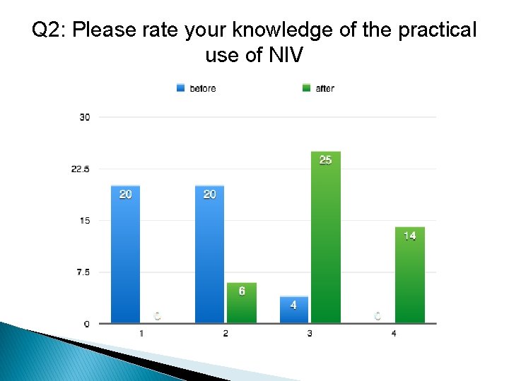 Q 2: Please rate your knowledge of the practical use of NIV 