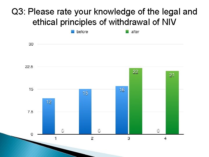 Q 3: Please rate your knowledge of the legal and ethical principles of withdrawal
