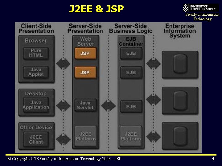 J 2 EE & JSP © Copyright UTS Faculty of Information Technology 2008 –