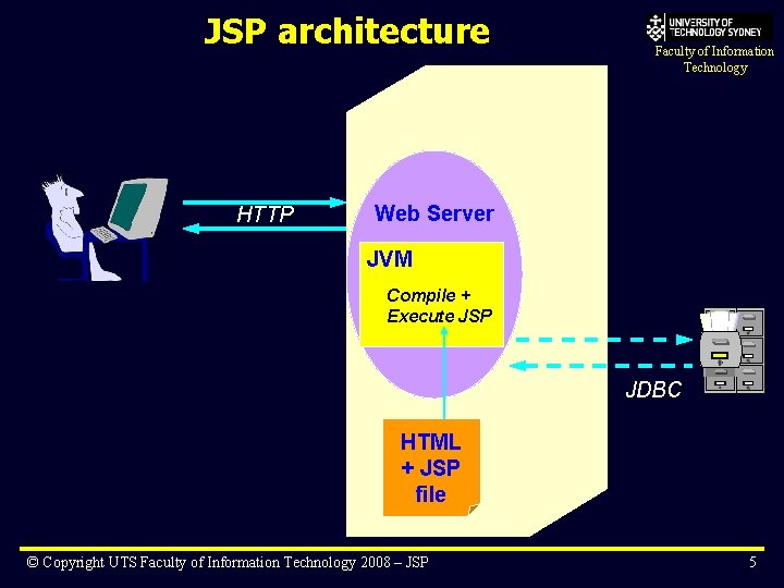 JSP architecture HTTP Faculty of Information Technology Web Server JVM Compile + Execute JSP