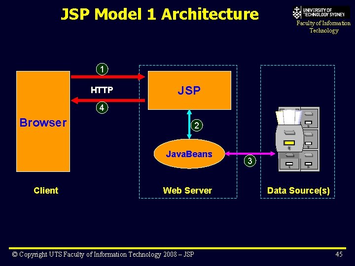 JSP Model 1 Architecture Faculty of Information Technology 1 HTTP JSP 4 Browser 2