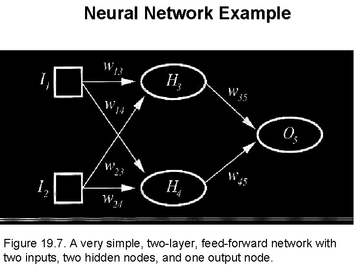 Neural Network Example Figure 19. 7. A very simple, two-layer, feed-forward network with two