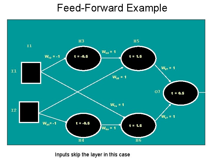 Feed-Forward Example H 3 I 1 W 13 = -1 t = -0. 5