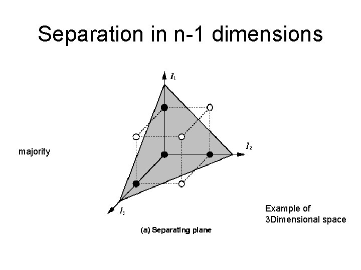 Separation in n-1 dimensions majority Example of 3 Dimensional space 