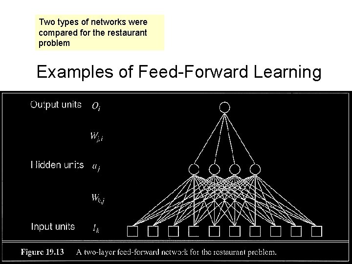 Two types of networks were compared for the restaurant problem Examples of Feed-Forward Learning