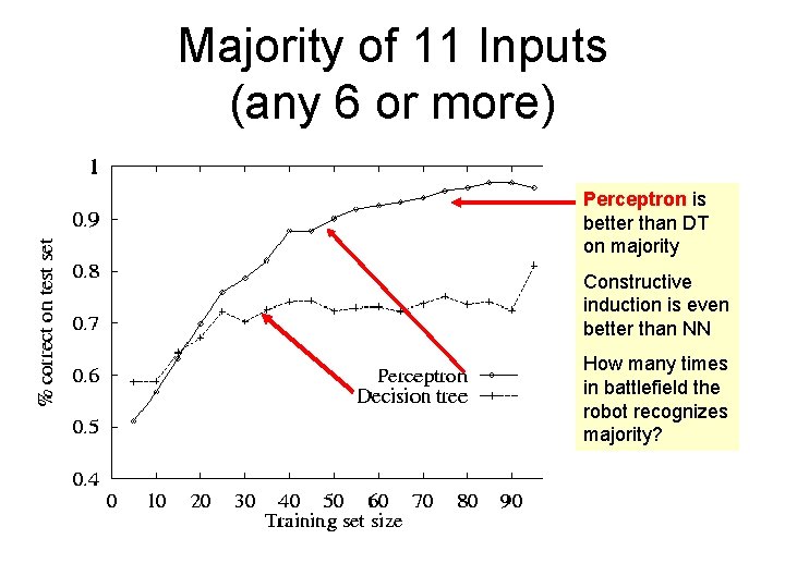 Majority of 11 Inputs (any 6 or more) Perceptron is better than DT on