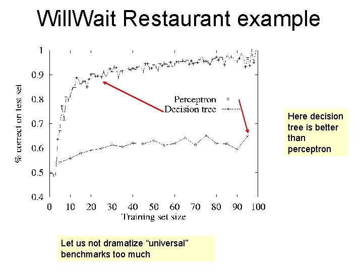Will. Wait Restaurant example Here decision tree is better than perceptron Let us not