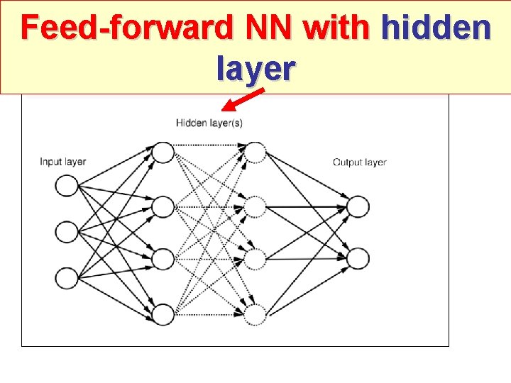 Feed-forward NN with hidden layer 