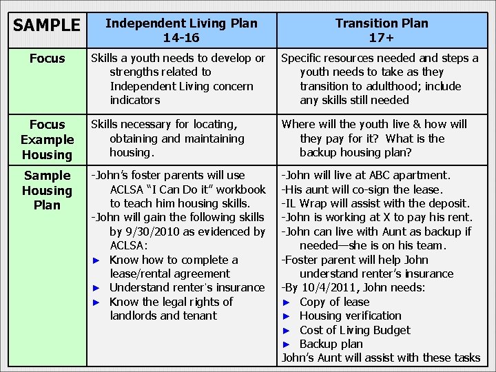 SAMPLE Independent Living Plan 14 -16 Transition Plan 17+ Focus Skills a youth needs