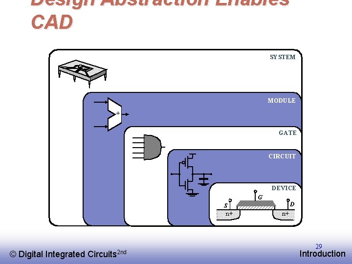 Design Abstraction Enables CAD SYSTEM MODULE + GATE CIRCUIT DEVICE G S n+ ©