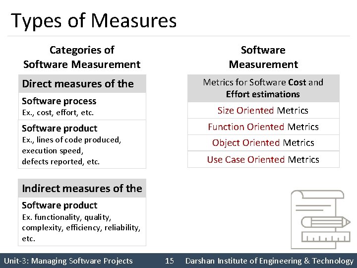 Types of Measures Categories of Software Measurement Direct measures of the Metrics for Software